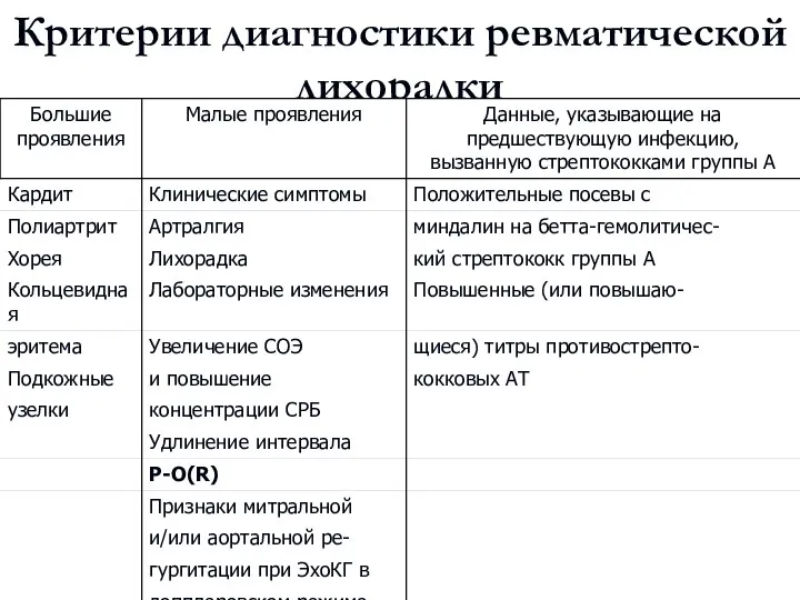 Критерии диагностики ревматической лихорадки