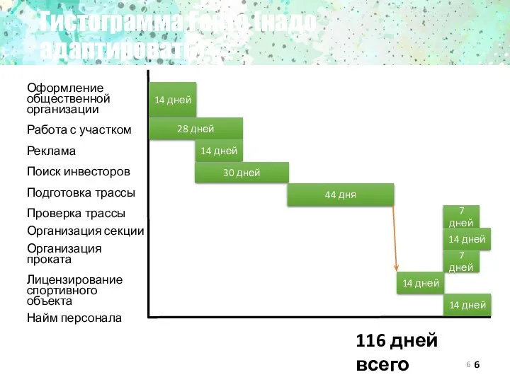 Гистограмма Ганта (надо адаптировать) Оформление общественной организации Работа с участком Реклама