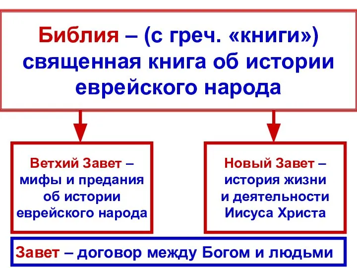 Библия – (с греч. «книги») священная книга об истории еврейского народа