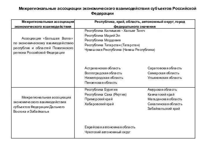 Межрегиональные ассоциации экономического взаимодействия субъектов Российской Федерации