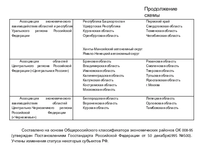 Составлено на основе Общероссийского классификатора экономических районов ОК 008-95 (утвержден Постановлением