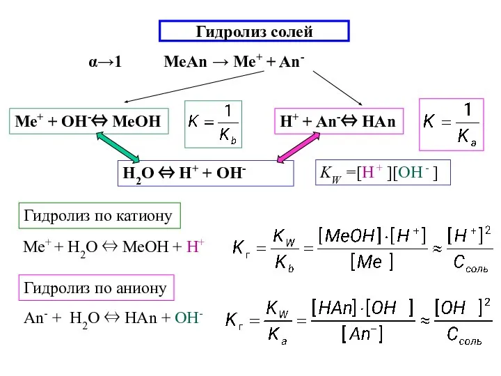 Гидролиз солей α→1 МеAn → Ме+ + An- Гидролиз по катиону Гидролиз по аниону