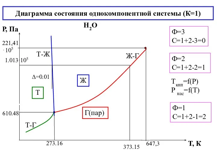 Диаграмма состояния однокомпонентной системы (К=1) Н2О Ф=2 С=1+2-2=1 Ф=3 С=1+2-3=0 Ф=1