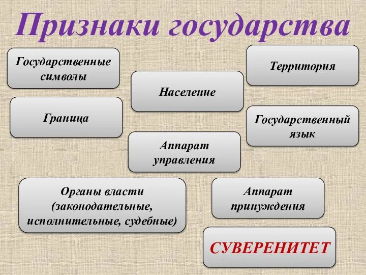 Признаки государства Органы власти (законодательные, исполнительные, судебные) СУВЕРЕНИТЕТ Территория Население Государственный