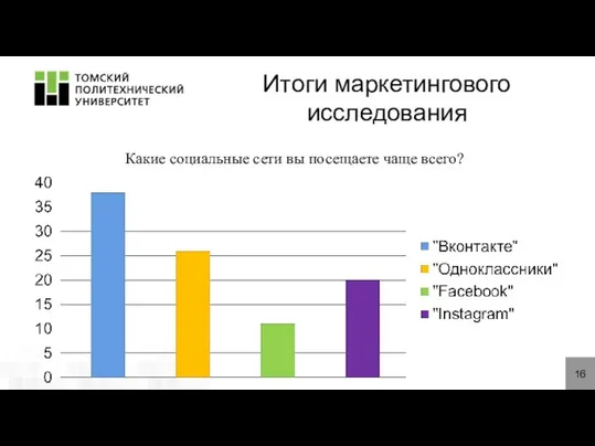 Итоги маркетингового исследования 16 Какие социальные сети вы посещаете чаще всего?