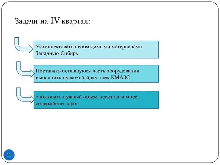 11 Задачи на IV квартал: Укомплектовать необходимыми материалами Западную Сибирь Поставить