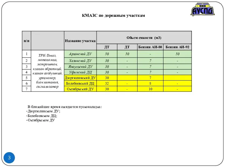 КМАЗС по дорожным участкам 3 В ближайшее время ожидается пусконаладка: Дюртюлинском ДУ; Белебеевском ДЦ; Октябрьском ДУ