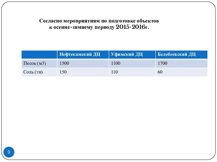 Согласно мероприятиям по подготовке объектов к осенне-зимнему периоду 2015-2016г.