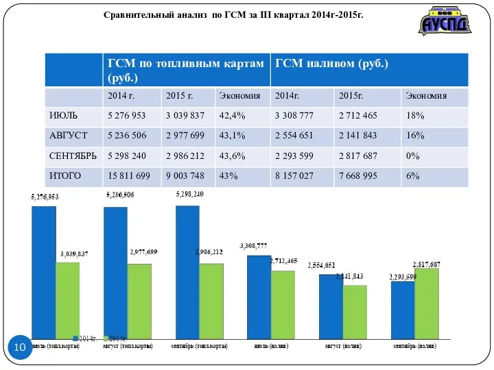 Сравнительный анализ по ГСМ за III квартал 2014г-2015г. 10