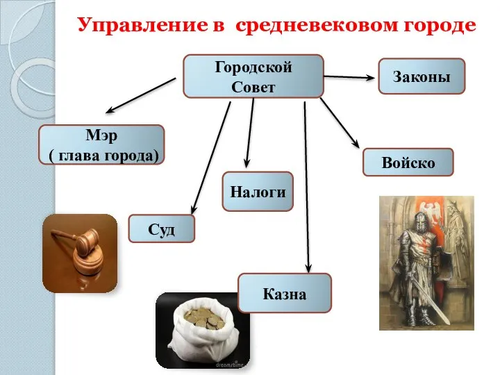 Управление в средневековом городе Городской Совет Мэр ( глава города) Суд Налоги Законы Казна Войско