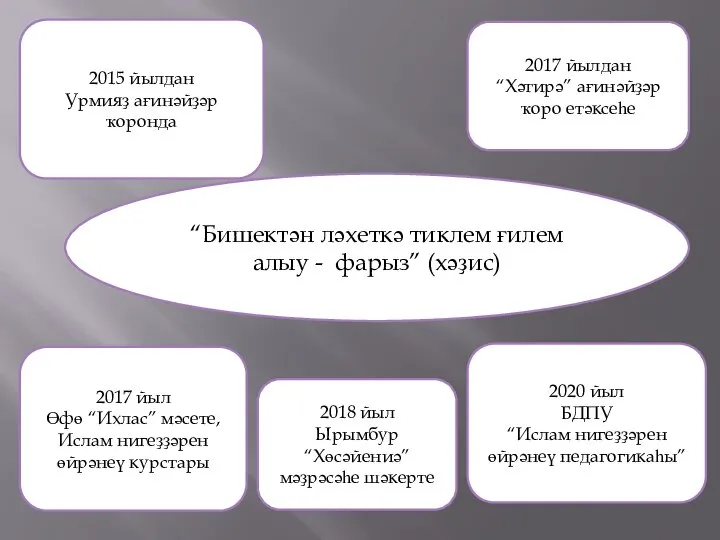 2017 йылдан “Хәтирә” ағинәйҙәр ҡоро етәксеһе 2017 йыл Өфө “Ихлас” мәсете,