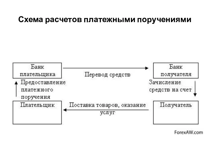 Схема расчетов платежными поручениями