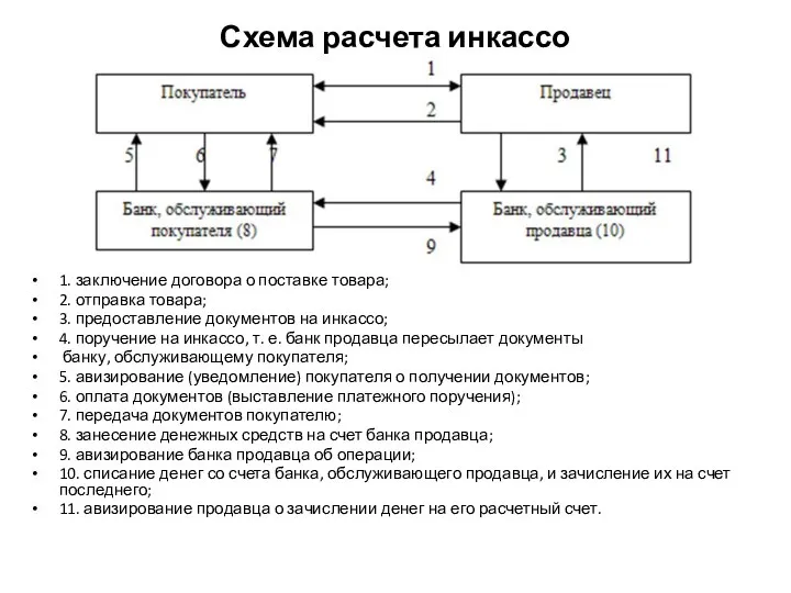 Схема расчета инкассо 1. заключение договора о поставке товара; 2. отправка