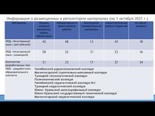 Информация о размещенных в репозитории материалах (на 1 октября 2021 г.)