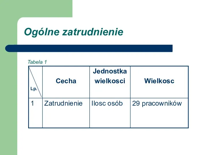 Ogólne zatrudnienie Tabela 1