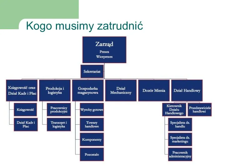 Kogo musimy zatrudnić