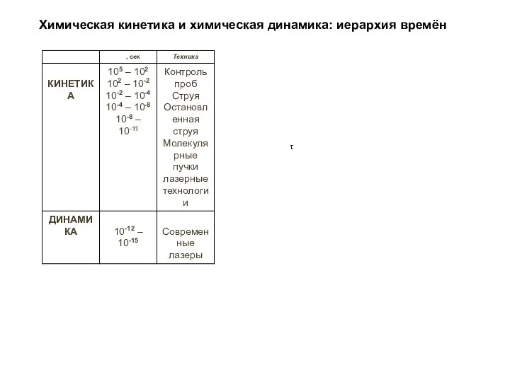 Химическая кинетика и химическая динамика: иерархия времён