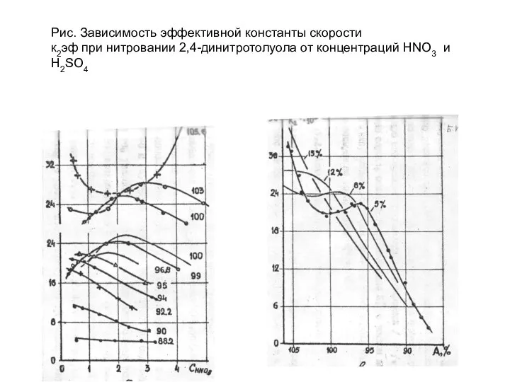 Рис. Зависимость эффективной константы скорости к2эф при нитровании 2,4-динитротолуола от концентраций HNO3 и H2SO4