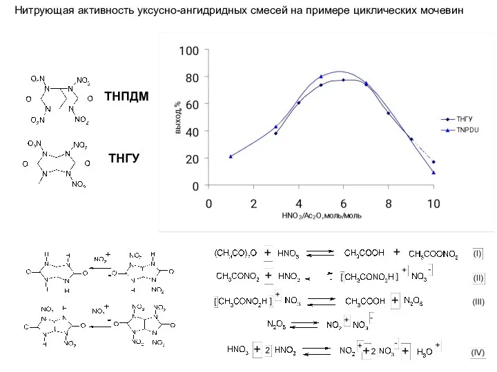 ТНПДМ ТНГУ Нитрующая активность уксусно-ангидридных смесей на примере циклических мочевин