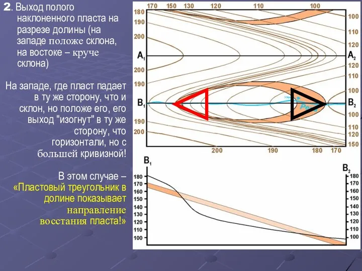 2. Выход полого наклоненного пласта на разрезе долины (на западе положе