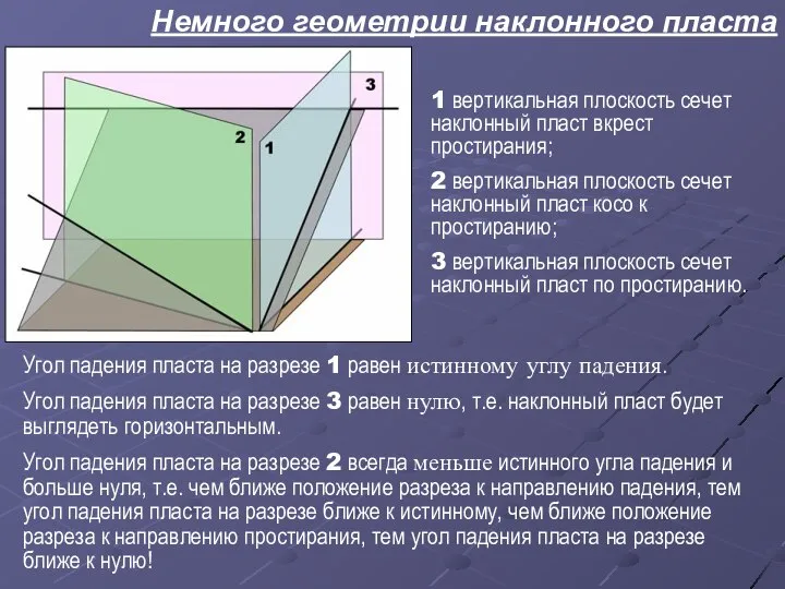 Немного геометрии наклонного пласта 1 вертикальная плоскость сечет наклонный пласт вкрест