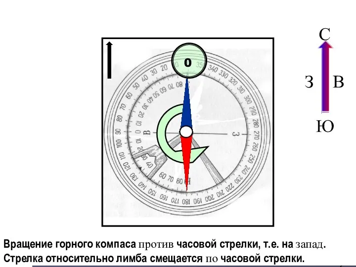 0 Вращение горного компаса против часовой стрелки, т.е. на запад. Стрелка