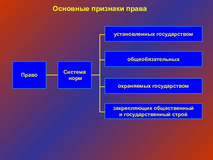 Право Система норм установленных государством закрепляющих общественный и государственный строй охраняемых государством общеобязательных Основные признаки права