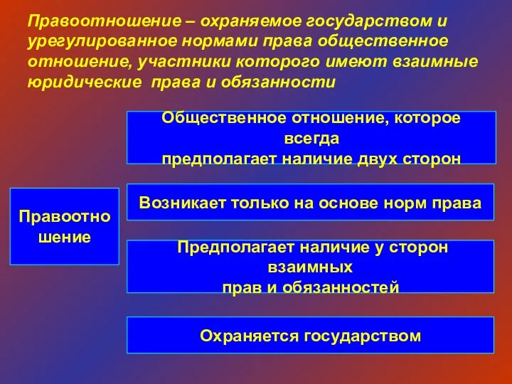 Правоотно шение Правоотношение – охраняемое государством и урегулированное нормами права общественное