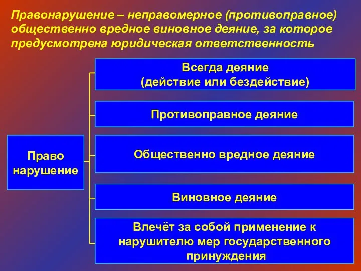 Право нарушение Правонарушение – неправомерное (противоправное) общественно вредное виновное деяние, за