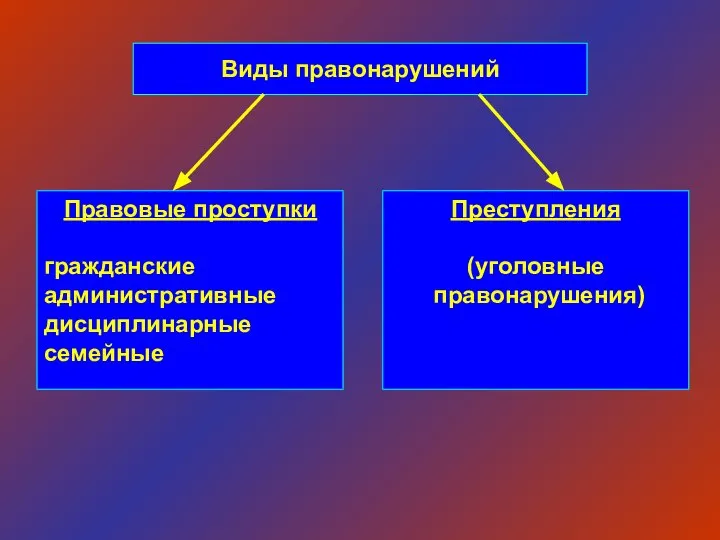 Виды правонарушений Правовые проступки гражданские административные дисциплинарные семейные Преступления (уголовные правонарушения)