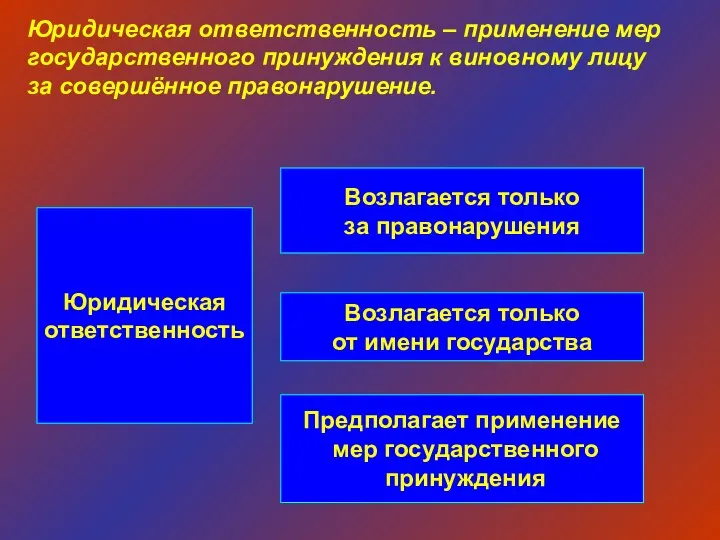 Юридическая ответственность Возлагается только за правонарушения Возлагается только от имени государства