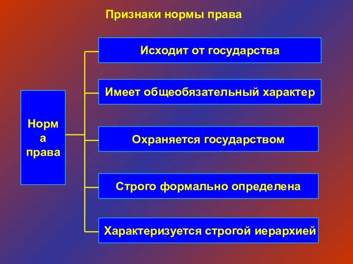 Норма права Исходит от государства Признаки нормы права Имеет общеобязательный характер