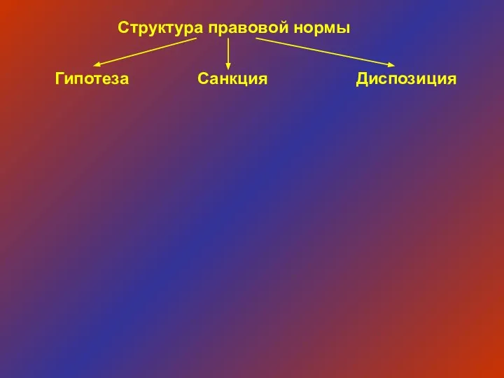 Структура правовой нормы Гипотеза Санкция Диспозиция