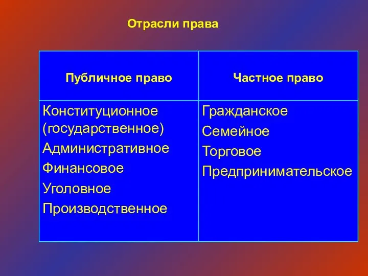 Отрасли права