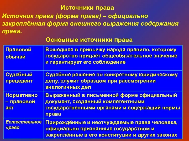 Источники права Источник права (форма права) – официально закреплённая форма внешнего