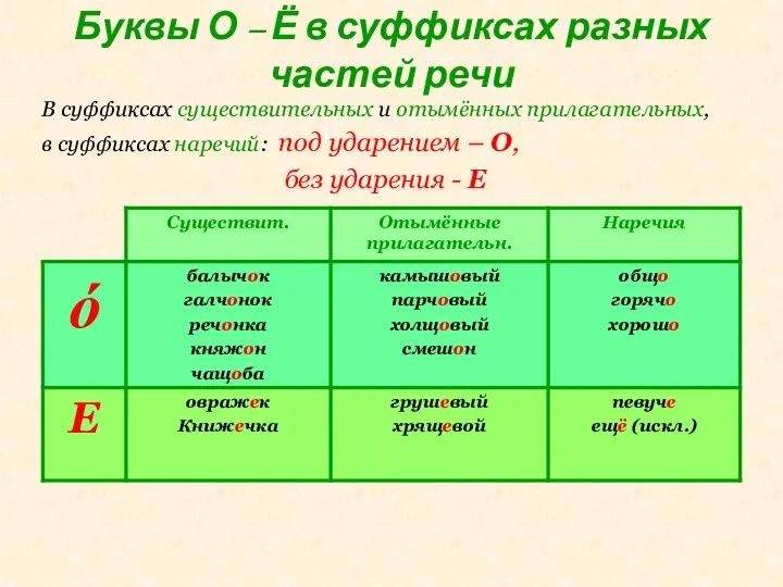 Буквы О – Ё в суффиксах разных частей речи В суффиксах