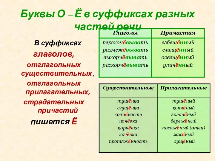 Буквы О – Ё в суффиксах разных частей речи В суффиксах