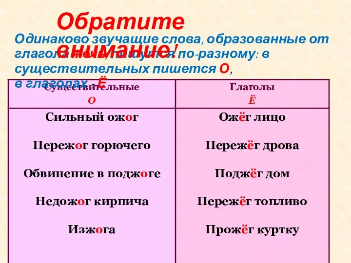 Одинаково звучащие слова, образованные от глагола жечь, пишутся по-разному: в существительных