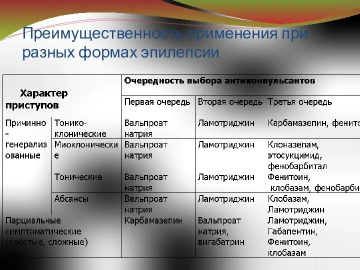 Преимущественность применения при разных формах эпилепсии