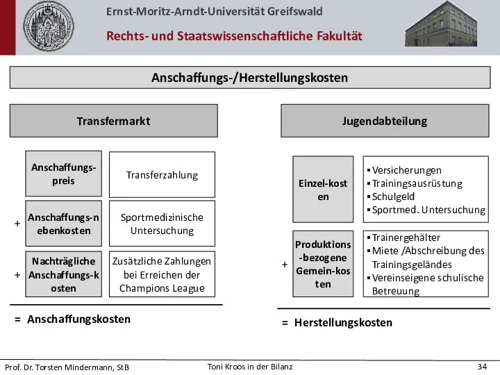 Anschaffungs-/Herstellungskosten Anschaffungs-preis Jugendabteilung Transfermarkt Anschaffungs-nebenkosten Nachträgliche Anschaffungs-kosten Transferzahlung Sportmedizinische Untersuchung Zusätzliche