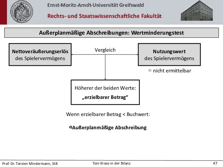 Außerplanmäßige Abschreibungen: Wertminderungstest Nettoveräußerungserlös des Spielervermögens Höherer der beiden Werte: „erzielbarer