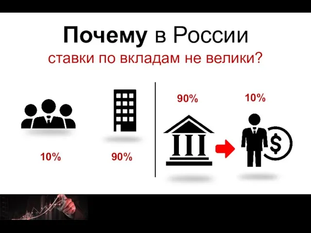 Почему в России ставки по вкладам не велики? 10% 90% 90% 10%
