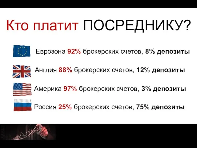 Кто платит ПОСРЕДНИКУ? Еврозона 92% брокерских счетов, 8% депозиты Россия 25%