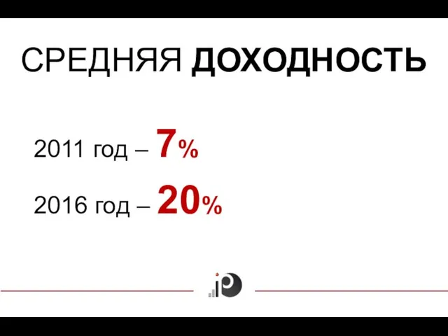 СРЕДНЯЯ ДОХОДНОСТЬ 2011 год – 7% 2016 год – 20%