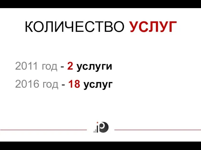 КОЛИЧЕСТВО УСЛУГ 2011 год - 2 услуги 2016 год - 18 услуг