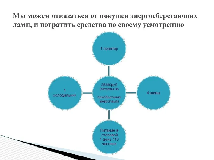 Мы можем отказаться от покупки энергосберегающих ламп, и потратить средства по своему усмотрению