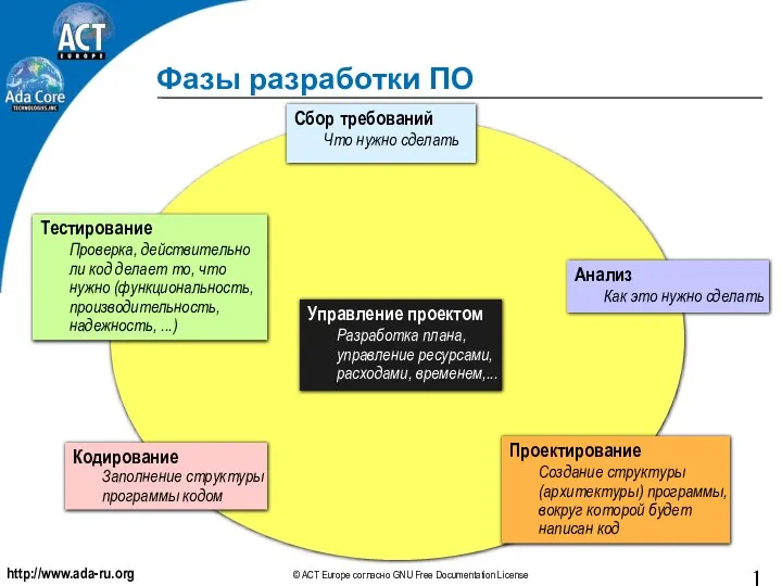 Фазы разработки ПО Сбор требований Что нужно сделать Анализ Как это