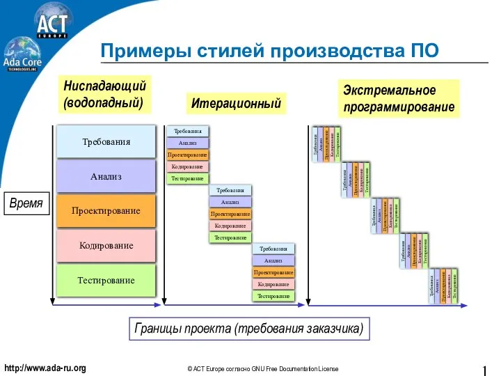 Примеры стилей производства ПО Время Границы проекта (требования заказчика) Ниспадающий (водопадный) Итерационный Экстремальное программирование