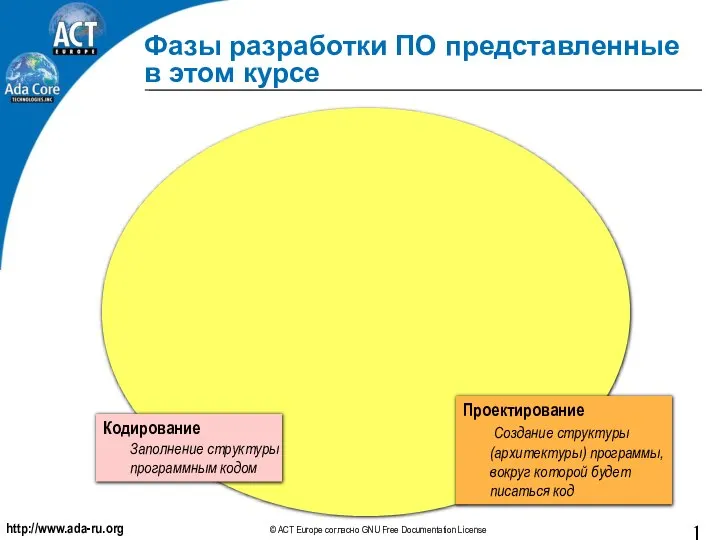 Фазы разработки ПО представленные в этом курсе Проектирование Создание структуры (архитектуры)