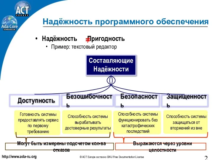 Надёжность программного обеспечения Надёжность Пригодность Пример: текстовый редактор Составляющие Надёжности Доступность